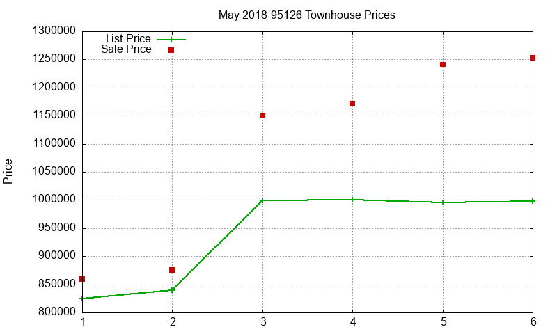95126 Townhouses Just Sold 2018-05 95126 Townhouses Just Sold 2018-05