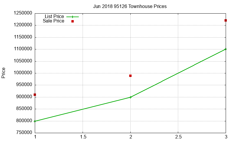 95126 Townhouses Just Sold 2018-06 95126 Townhouses Just Sold 2018-06