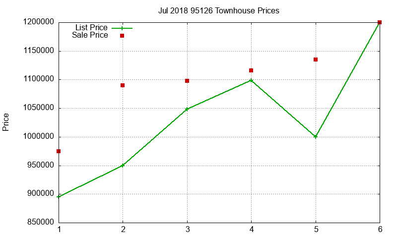 95126 Townhouses Just Sold 2018-07 95126 Townhouses Just Sold 2018-07