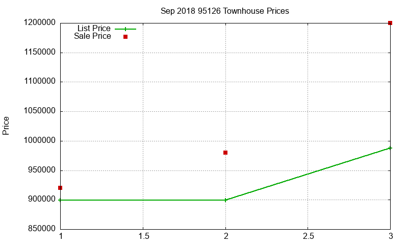 95126 Townhouses Just Sold 2018-09