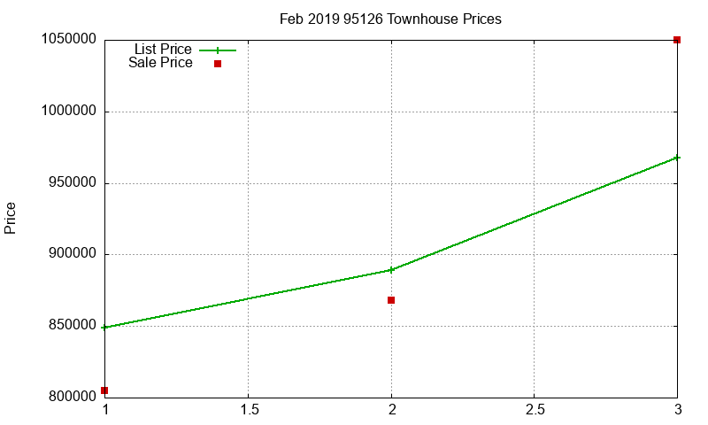 95126 Townhouses Just Sold 2019-02 95126 Townhouses Just Sold 2019-02