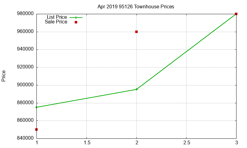 95126 Townhouses Just Sold 2019-04 95126 Townhouses Just Sold 2019-04
