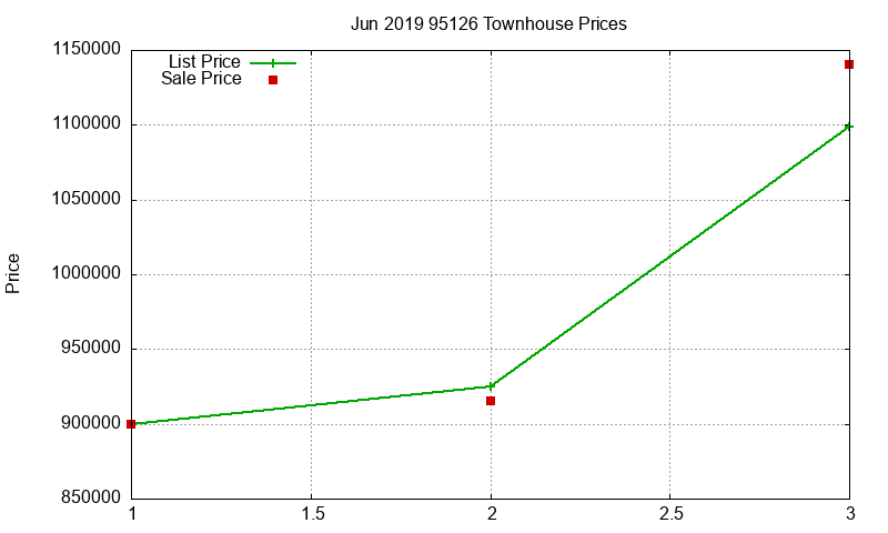 95126 Townhouses Just Sold 2019-06 95126 Townhouses Just Sold 2019-06
