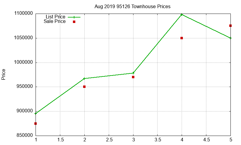 95126 Townhouses Just Sold 2019-08 95126 Townhouses Just Sold 2019-08
