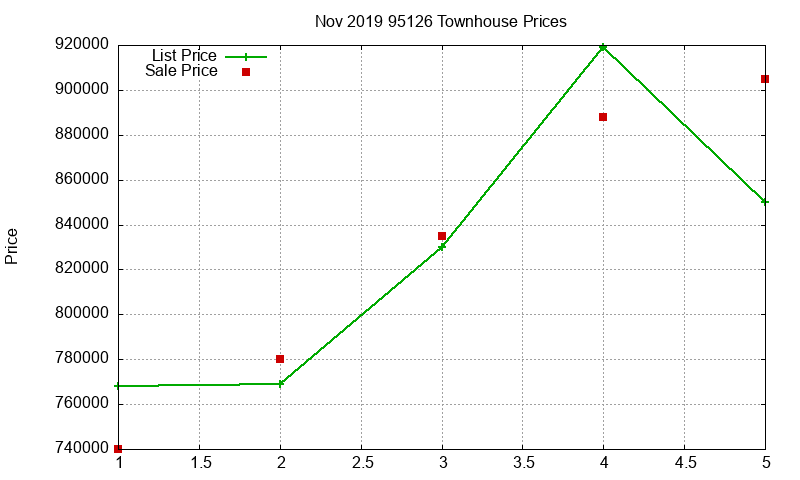 95126 Townhouses Just Sold 2019-11