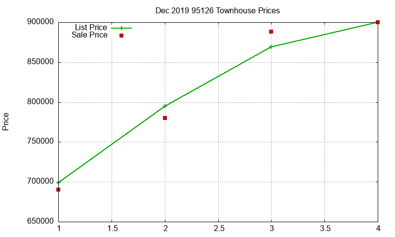 95126 Townhouses Just Sold 2019-12