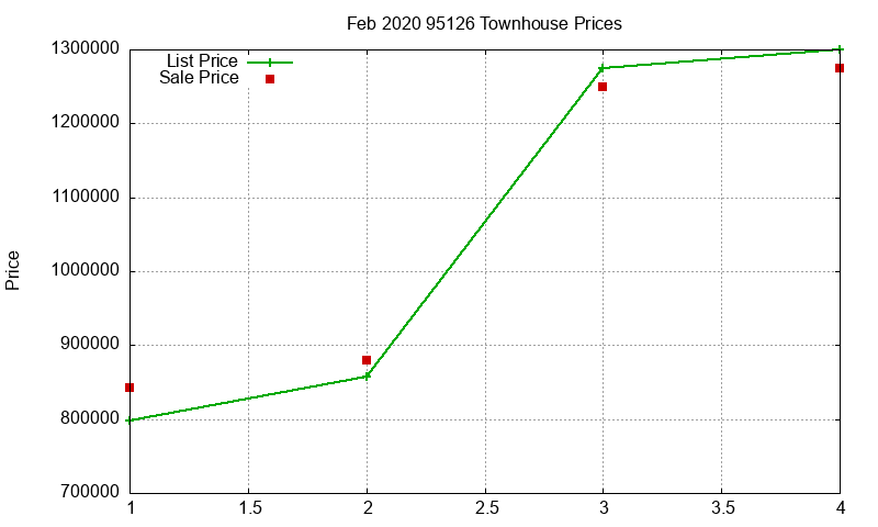 95126 Townhouses Just Sold 2020-02