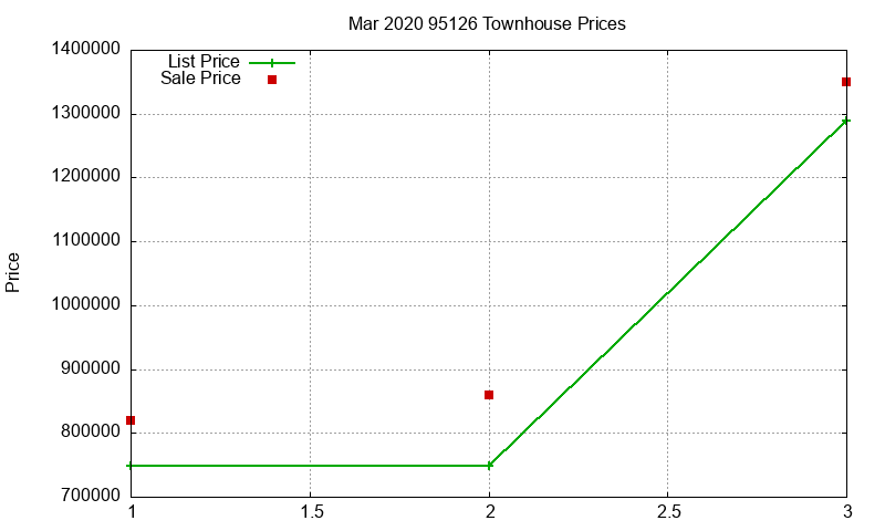 95126 Townhouses Just Sold 2020-03