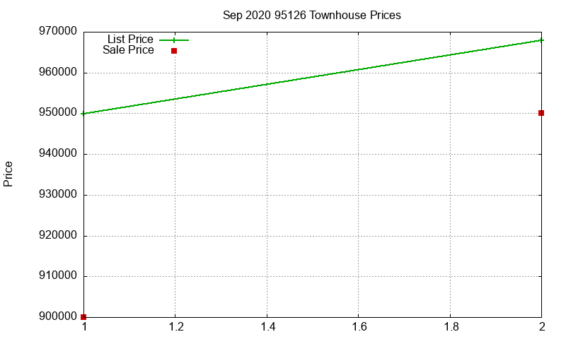 95126 Townhouses Just Sold 2020-09