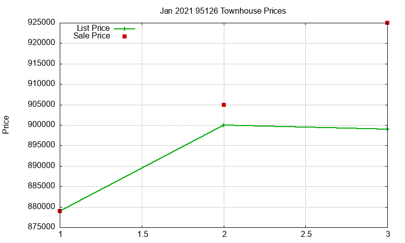 95126 Townhouses Just Sold 2021-01