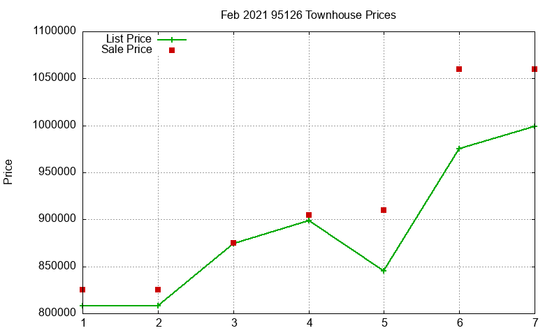 95126 Townhouses Just Sold 2021-02