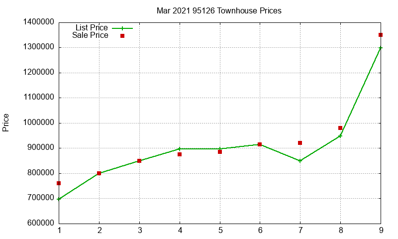 95126 Townhouses Just Sold 2021-03