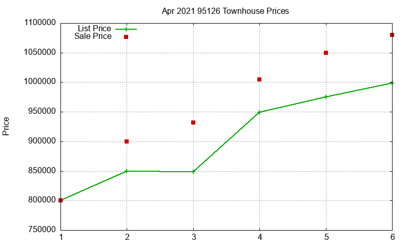 95126 Townhouses Just Sold 2021-04 95126 Townhouses Just Sold 2021-04