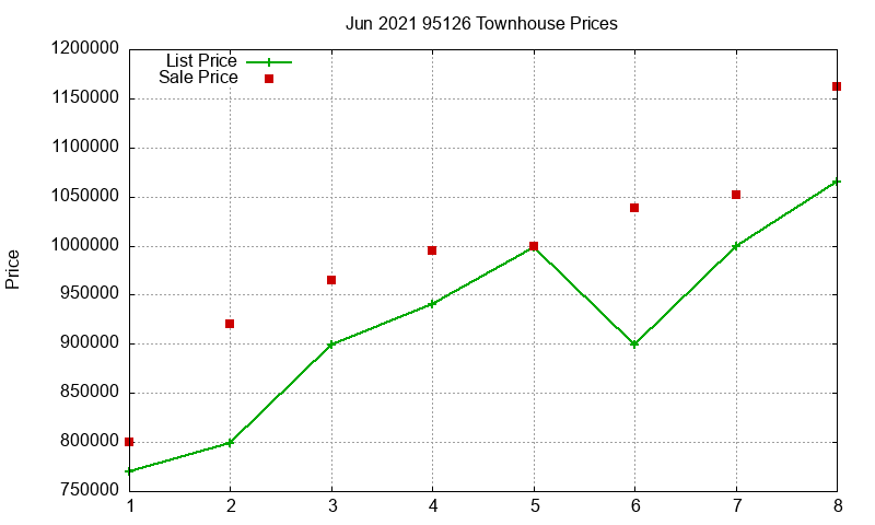 95126 Townhouses Just Sold 2021-06