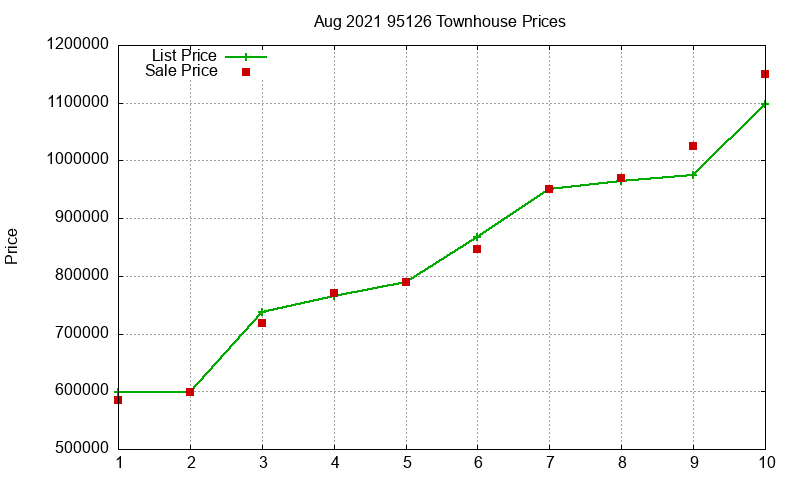 95126 Townhouses Just Sold 2021-08