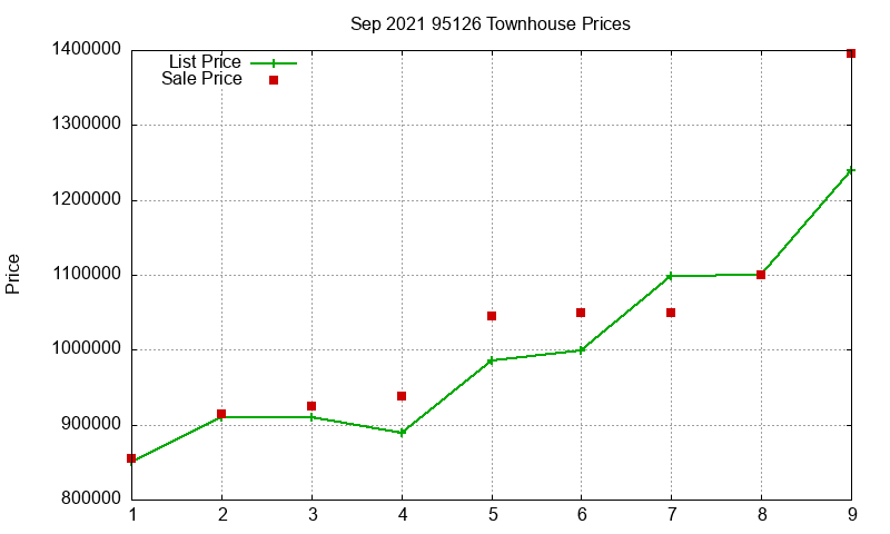 95126 Townhouses Just Sold 2021-09