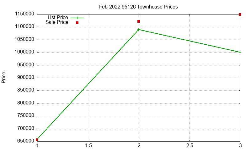 95126 Townhouses Just Sold 2022-02 95126 Townhouses Just Sold 2022-02