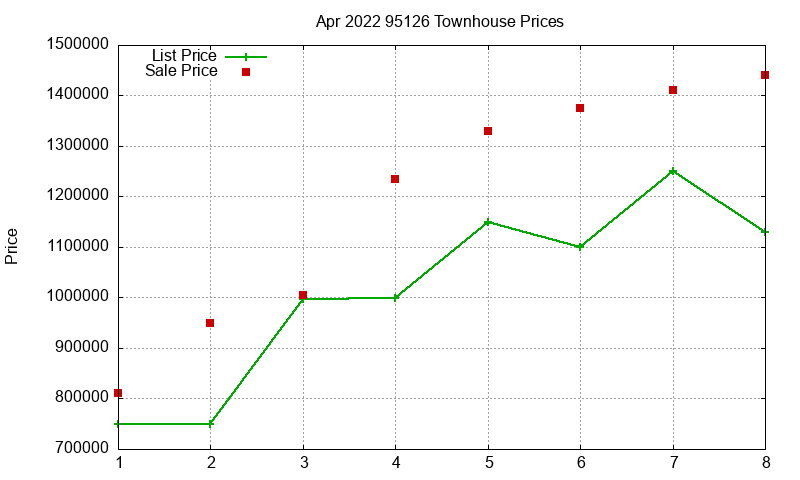 95126 Townhouses Just Sold 2022-04 95126 Townhouses Just Sold 2022-04