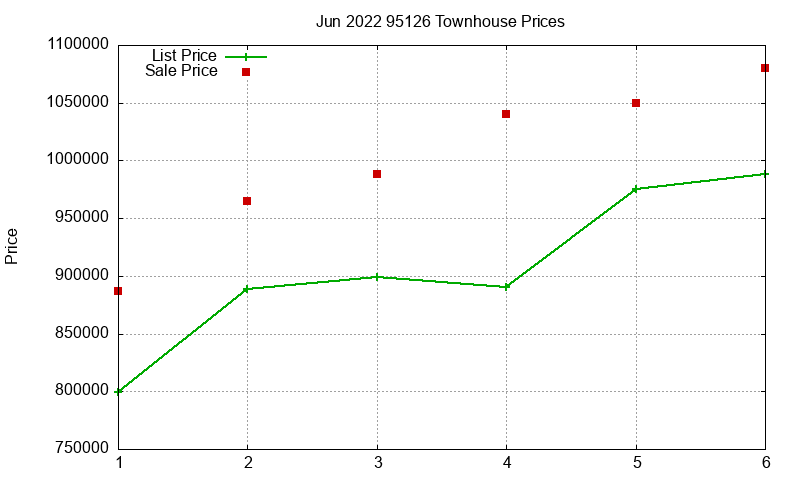 95126 Townhouses Just Sold 2022-06