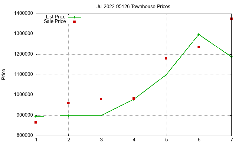 95126 Townhouses Just Sold 2022-07