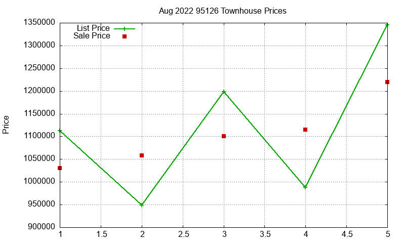 95126 Townhouses Just Sold 2022-08