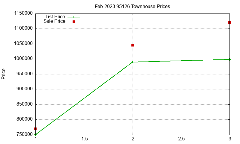 95126 Townhouses Just Sold 2023-02