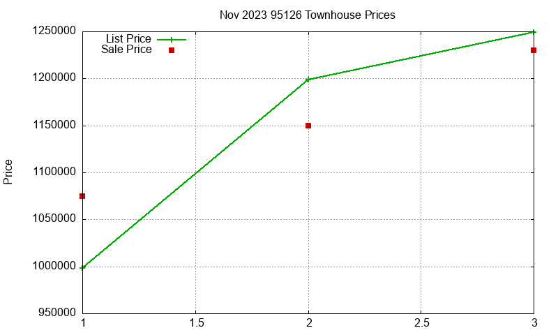 95126 Townhouses Just Sold 2023-11