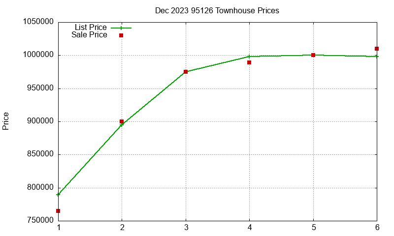 95126 Townhouses Just Sold 2023-12