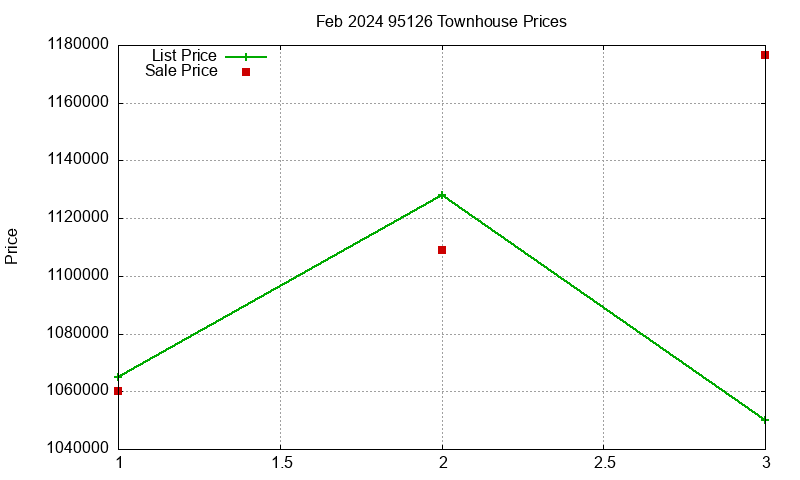 95126 Townhouses Just Sold 2024-02
