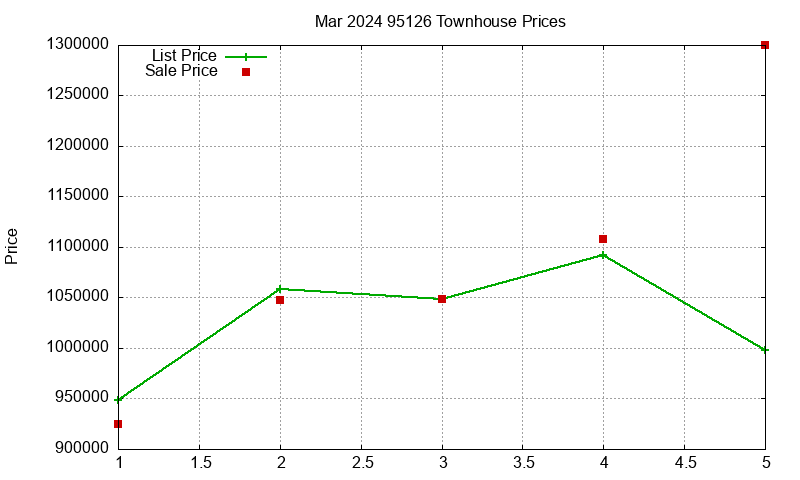 95126 Townhouses Just Sold 2024-03 95126 Townhouses Just Sold 2024-03