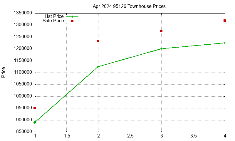 95126 Townhouses Just Sold 2024-04