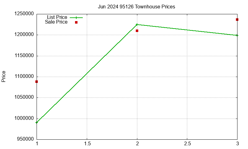 95126 Townhouses Just Sold 2024-06