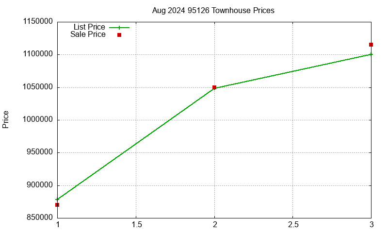 95126 Townhouses Just Sold 2024-08