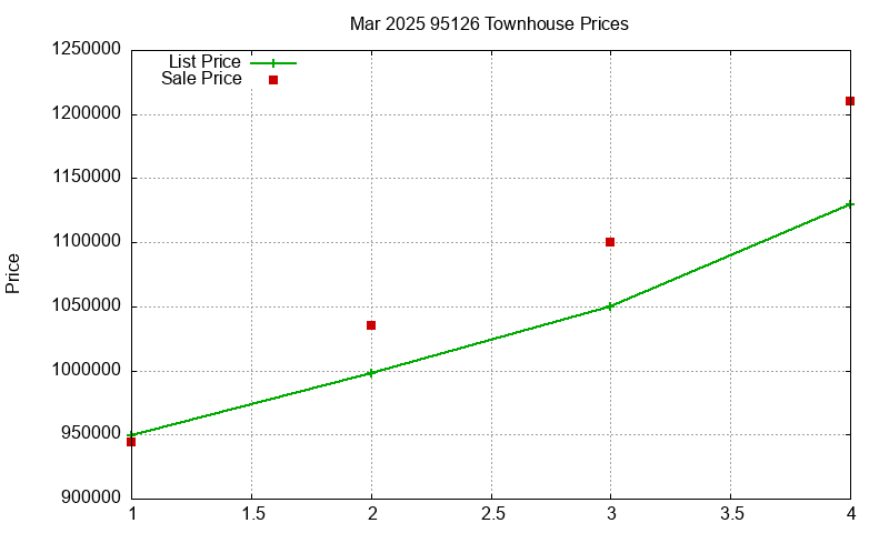 95126 Townhouses Just Sold 2025-03