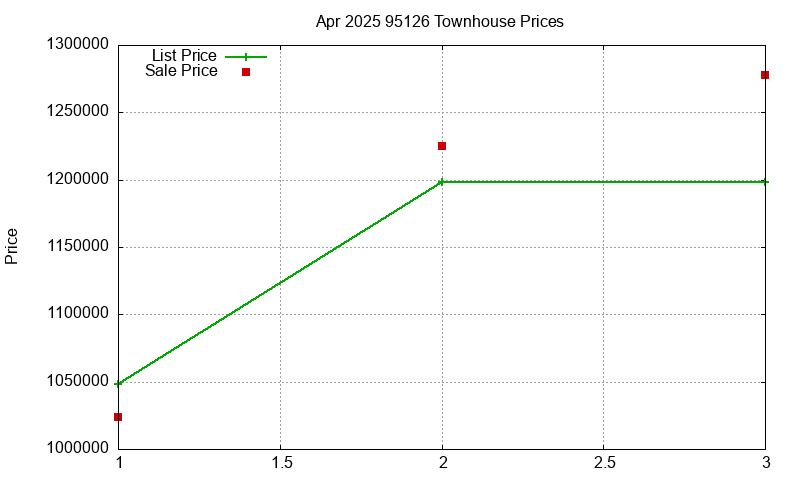 95126 Townhouses Just Sold 2025-04