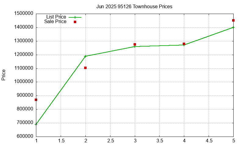 95126 Townhouses Just Sold 2025-06