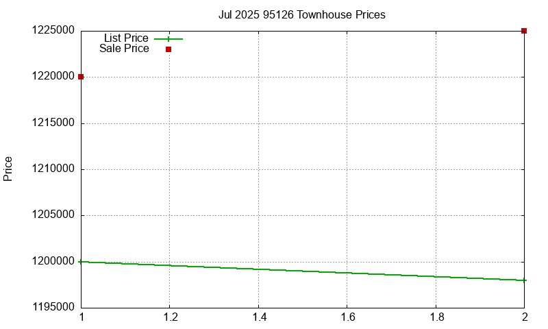 95126 Townhouses Just Sold 2025-07