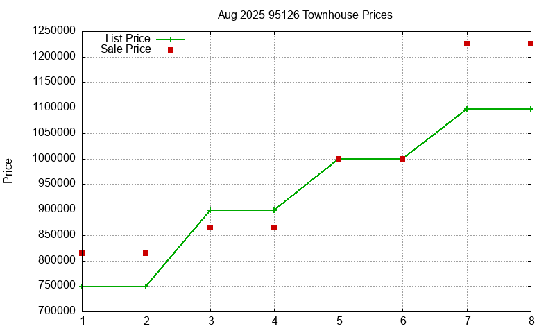 95126 Townhouses Just Sold 2025-08