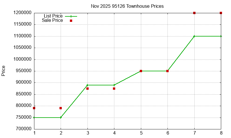 95126 Townhouses Just Sold 2025-11