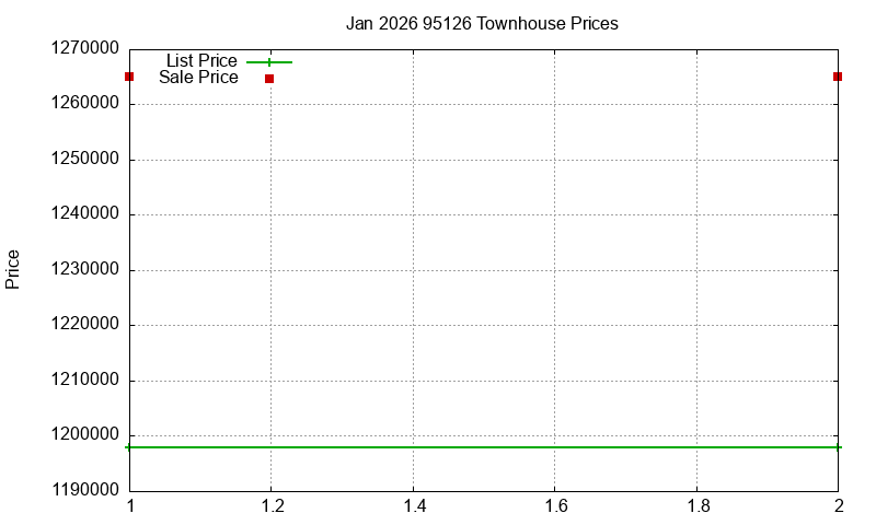 95126 Townhouses Just Sold 2026-01