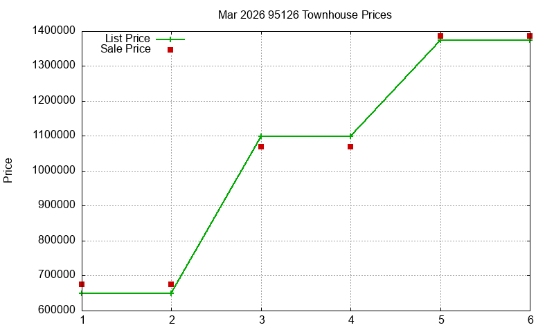 95126 Townhouses Just Sold 2026-03