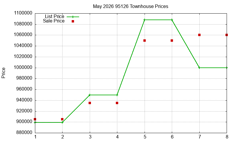 95126 Townhouses Just Sold 2026-05