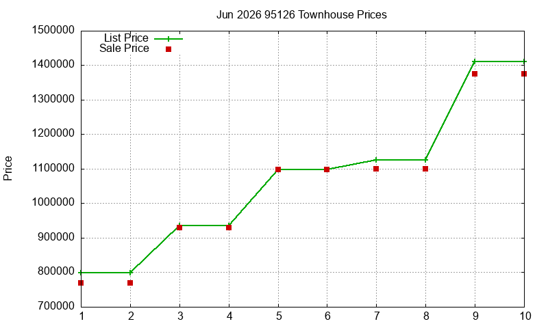 95126 Townhouses Just Sold 2026-06