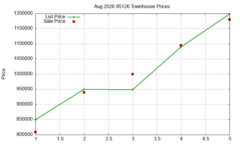 95126 Townhouses Just Sold 2026-08