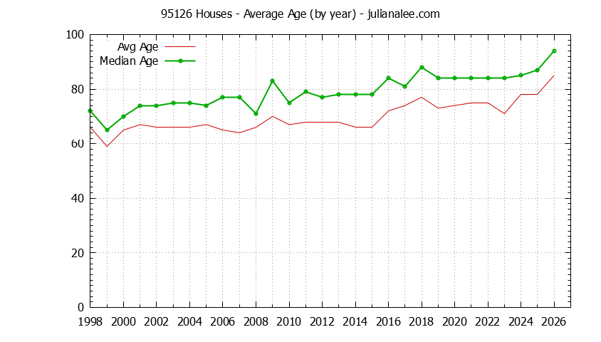 Graph of the Yearly Average Age of 95126 Houses Sold - 95126 Real Estate Trends
