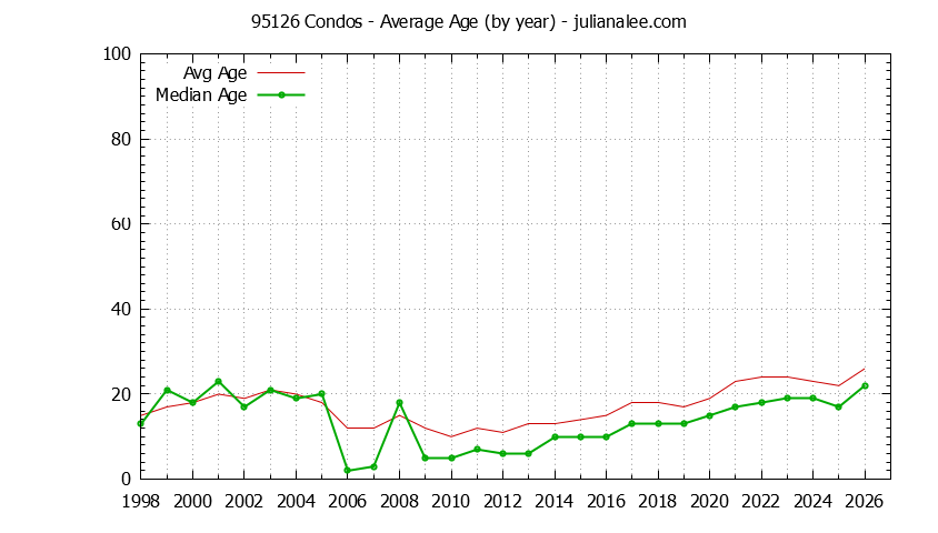 Graph of the Yearly Average Age of 95126 Condos Sold - 95126 Real Estate Trends