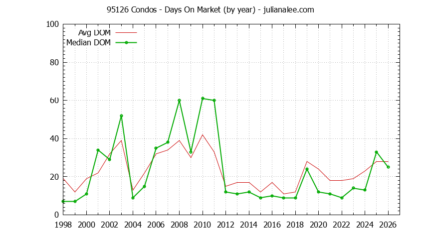 Graph of the Yearly Average Days On Market for 95126 Condos - 95126 Real Estate Trends