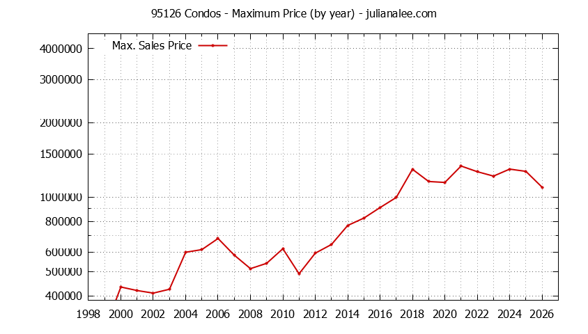 Graph of the Yearly Maximum Price of 95126 Condos - 95126 Real Estate Trends