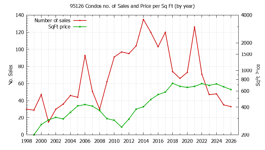 Graph of the Yearly Number of 95126 Condos Sold - 95126 Real Estate Trends
