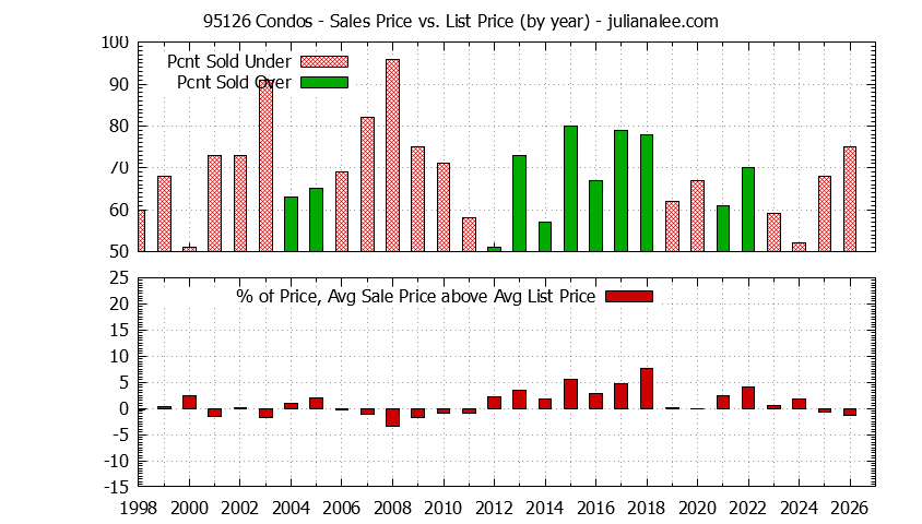 Graph of the Yearly Average Sales Price vs. List Price for 95126 Condos - 95126 Real Estate Trends